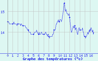 Courbe de tempratures pour Cap de la Hve (76)