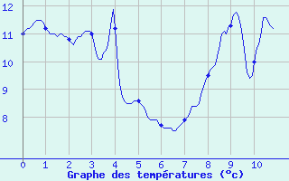 Courbe de tempratures pour Beaumont du Ventoux (Mont Serein) (84)