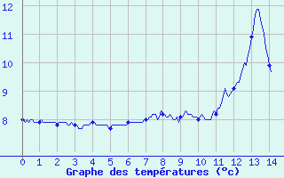 Courbe de tempratures pour Les Houches (74)