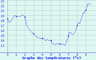 Courbe de tempratures pour Siran (34)