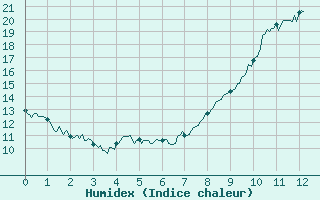 Courbe de l'humidex pour Civray (86)