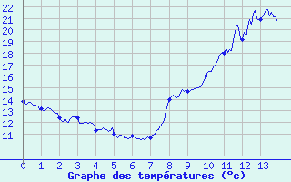 Courbe de tempratures pour Mirande (32)