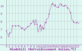 Courbe du refroidissement olien pour Saint-Paul-des-Landes (15)
