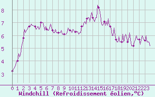 Courbe du refroidissement olien pour Lignerolles (03)