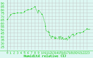 Courbe de l'humidit relative pour Sorcy-Bauthmont (08)