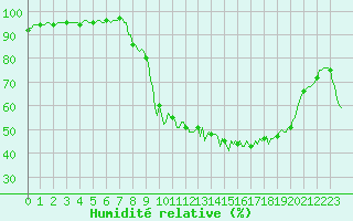 Courbe de l'humidit relative pour Xonrupt-Longemer (88)