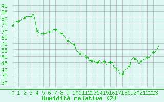 Courbe de l'humidit relative pour Woluwe-Saint-Pierre (Be)