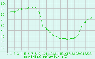 Courbe de l'humidit relative pour Saint-Martin-de-Londres (34)
