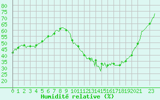 Courbe de l'humidit relative pour Saint-Antonin-du-Var (83)