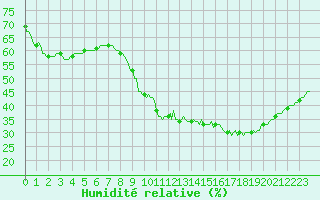 Courbe de l'humidit relative pour Le Luc (83)
