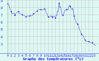 Courbe de tempratures pour Ancey (21)
