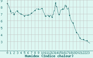 Courbe de l'humidex pour Ancey (21)