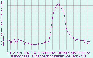 Courbe du refroidissement olien pour Chamonix-Mont-Blanc (74)