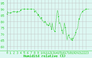 Courbe de l'humidit relative pour Jussy (02)