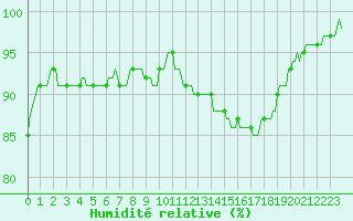 Courbe de l'humidit relative pour Merendree (Be)