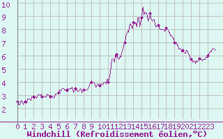 Courbe du refroidissement olien pour Blois (41)