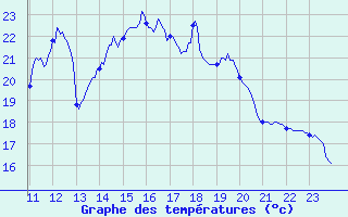 Courbe de tempratures pour Strasbourg (67)