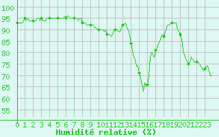 Courbe de l'humidit relative pour Saint-Philbert-sur-Risle (27)