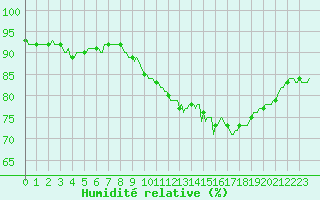 Courbe de l'humidit relative pour Gros-Rderching (57)