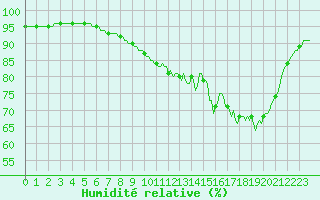 Courbe de l'humidit relative pour Mazres Le Massuet (09)