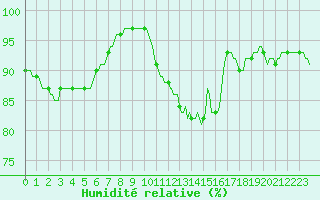 Courbe de l'humidit relative pour Herhet (Be)