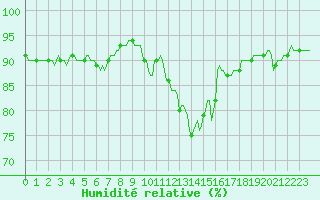 Courbe de l'humidit relative pour Avril (54)