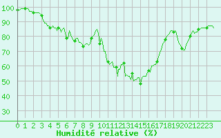 Courbe de l'humidit relative pour La Javie (04)