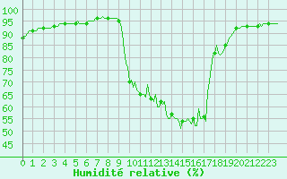 Courbe de l'humidit relative pour Saint-Sauveur (80)