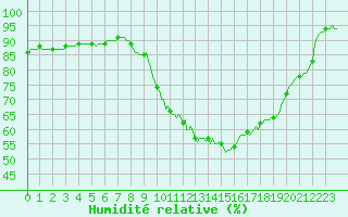 Courbe de l'humidit relative pour Saverdun (09)