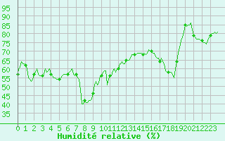Courbe de l'humidit relative pour Beaumont du Ventoux (Mont Serein - Accueil) (84)