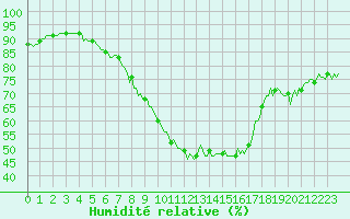 Courbe de l'humidit relative pour Eygliers (05)