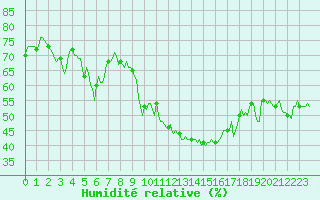 Courbe de l'humidit relative pour Grimentz (Sw)