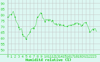 Courbe de l'humidit relative pour Ringendorf (67)