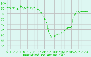 Courbe de l'humidit relative pour Charleville-Mzires / Mohon (08)