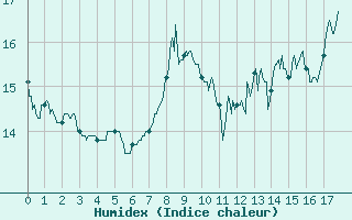 Courbe de l'humidex pour Rollainville (88)