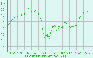 Courbe de l'humidit relative pour Cernay-la-Ville (78)
