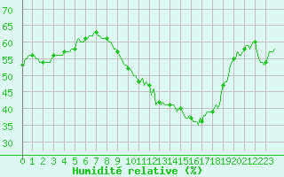 Courbe de l'humidit relative pour Petiville (76)