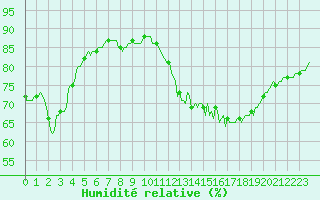 Courbe de l'humidit relative pour Brzins (38)