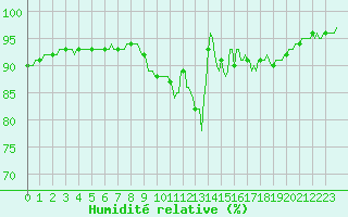 Courbe de l'humidit relative pour Blois-l'Arrou (41)