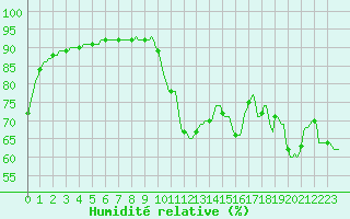 Courbe de l'humidit relative pour Bziers-Centre (34)