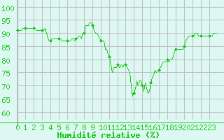 Courbe de l'humidit relative pour Saint-Yrieix-le-Djalat (19)
