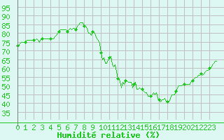 Courbe de l'humidit relative pour Ciudad Real (Esp)