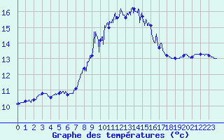 Courbe de tempratures pour Cap Pertusato (2A)