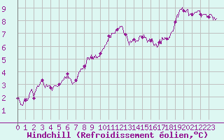 Courbe du refroidissement olien pour Landivisiau (29)
