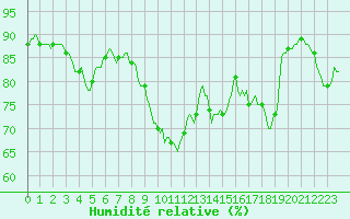 Courbe de l'humidit relative pour Vence (06)
