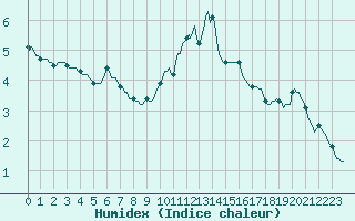 Courbe de l'humidex pour Almenches (61)