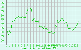 Courbe de l'humidit relative pour Saint-Just-le-Martel (87)