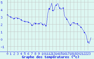 Courbe de tempratures pour Mazinghem (62)