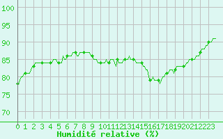 Courbe de l'humidit relative pour Saint-Germain-le-Guillaume (53)