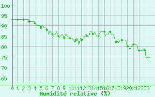 Courbe de l'humidit relative pour Selonnet - Chabanon (04)